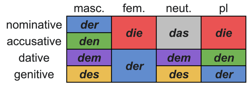 File:German articles.png