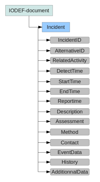 File:IODEF-Schema.png