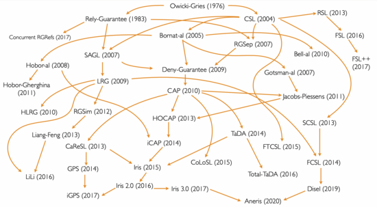 Historical graph of program logics for interference freedom