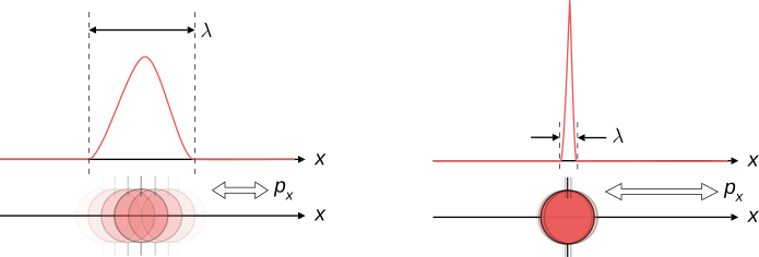 File:Uncertainty principle guassianpackets.svg