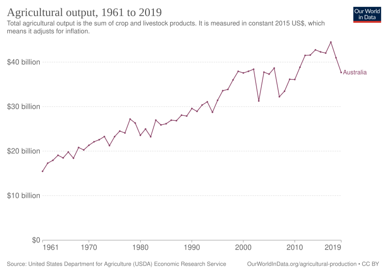 File:Agricultural output Australia.svg