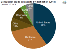 Figure Depicting Venezuelan Exports and the Interdependence Between the U.S. and Venezuela[64]