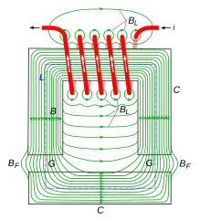 Magnetic field of an electromagnet