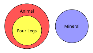 File:EulerDiagram.svg