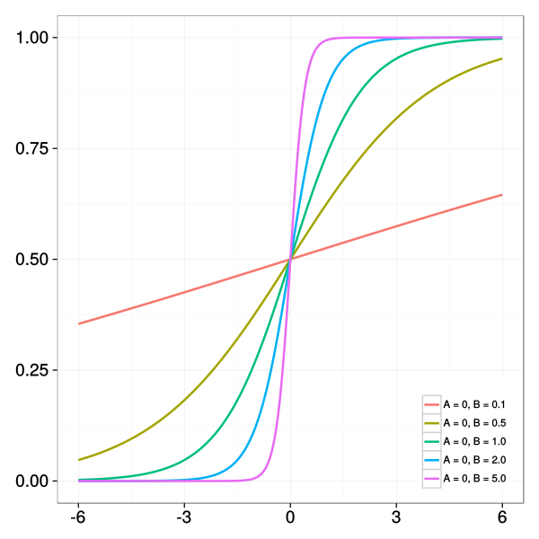 File:GeneralizedLogisticB.svg