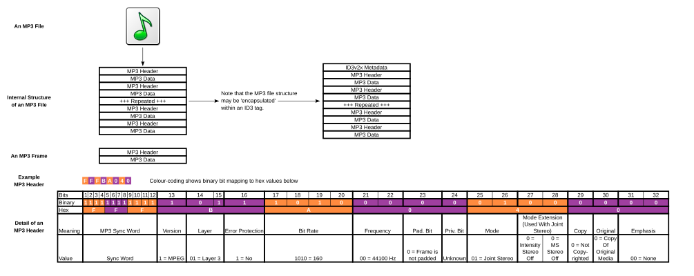 Diagram of the structure of an MP3 file