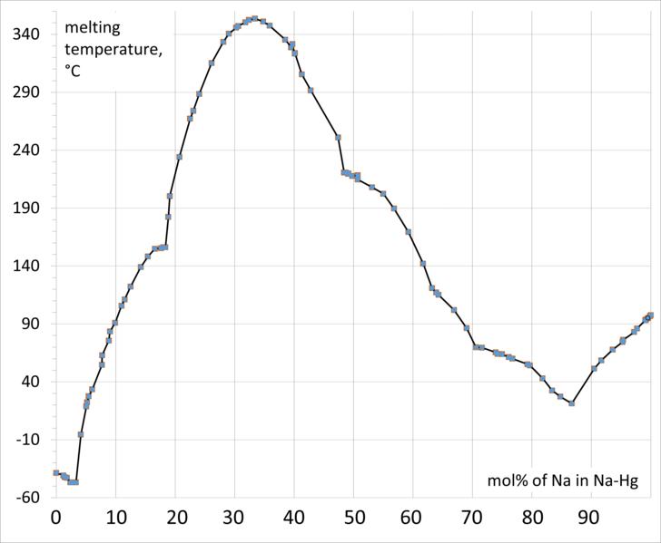 File:NaHg phase diagram.png