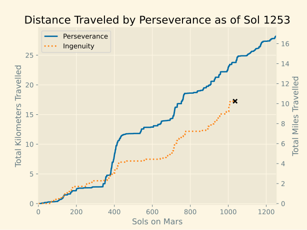 File:Perseverance Distance Graph.svg