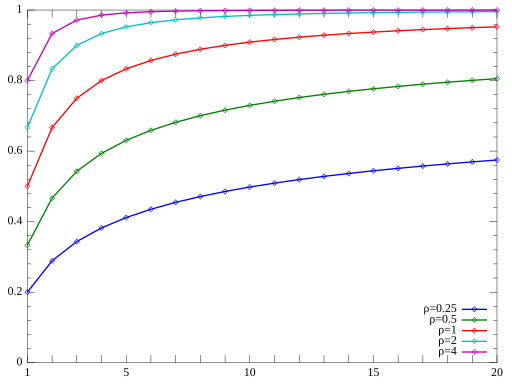 File:Yule-Simon distribution CMF.svg