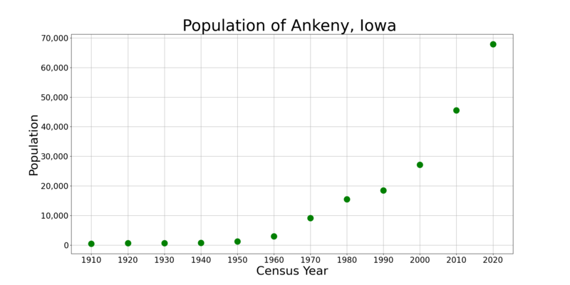 File:AnkenyIowaPopPlot.png