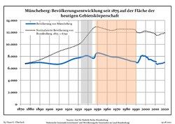 Development of Population since 1875 within the Current Boundaries (Blue Line: Population; Dotted Line: Comparison to Population Development of Brandenburg state; Grey Background: Time of Nazi rule; Red Background: Time of Communist rule)