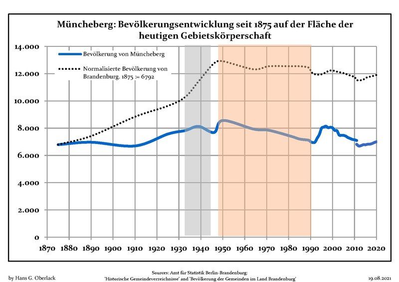 File:Bevölkerungsentwicklung Müncheberg.pdf