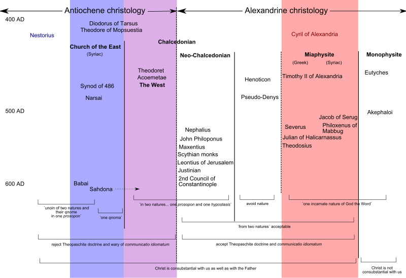 File:Christological spectrum-o2p.svg