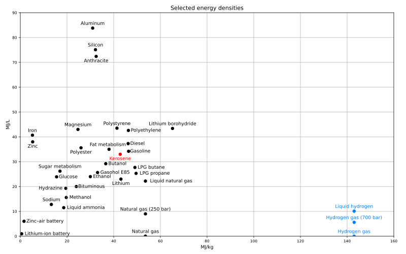 File:EnergyDesityHydrogenKerosene.svg