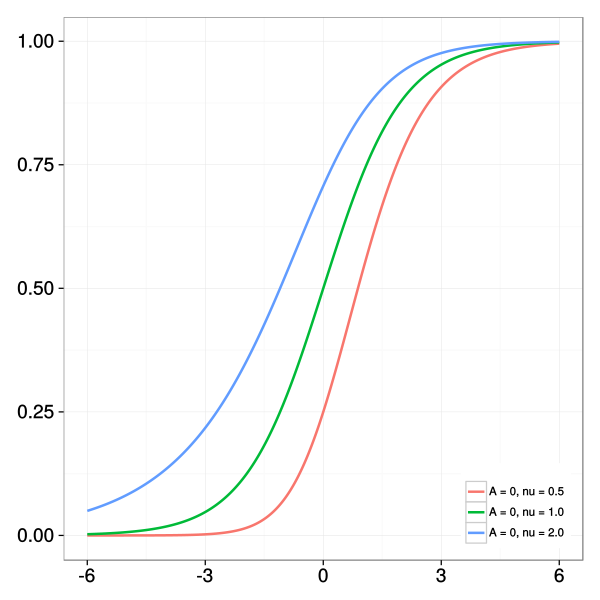 File:GeneralizedLogisticNu.svg