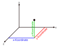 Viewed from positive orthant, z left, x right, y up