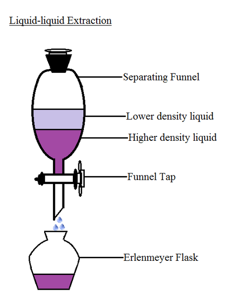 File:Liquid liquid extraction.png