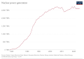 Image 20Growth of worldwide nuclear power generation (from Nuclear power)