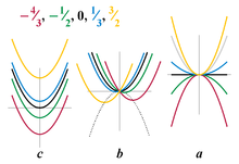 Graphs of several quadratic equations