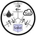 Image 22The three common states of matter (from Water)