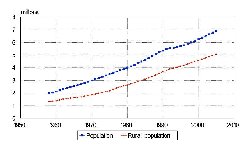 File:Taj PopRurPop1958-2005.jpg