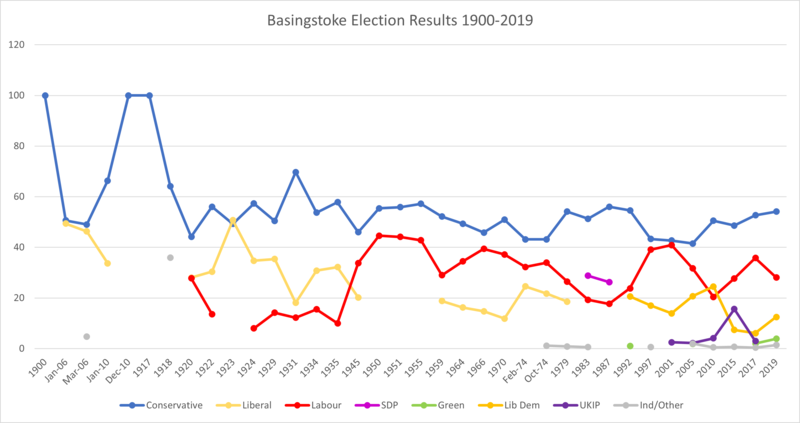 File:Basingstoke Results 1900-2019.png