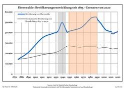 Development of Population since 1875 within the Current Boundaries (Blue Line: Population; Dotted Line: Comparison to Population Development of Brandenburg state; Grey Background: Time of Nazi rule; Red Background: Time of Communist rule)