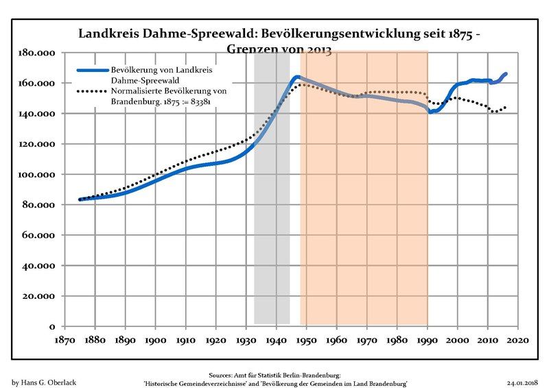 File:Bevölkerungsentwicklung Landkreis Dahme-Spreewald.pdf