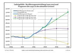 Recent Population Development and Projections (Population Development before Census 2011 (blue line); Recent Population Development according to the Census in Germany in 2011 (blue bordered line); Projection by the Brandenburg state for 2005-2030 (yellow line); Projection for 2017-2030 (scarlet line); ; Projection for 2020-2030 (green line)