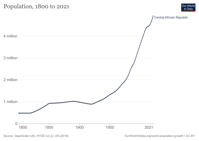 File:Central African Republic-demography.png