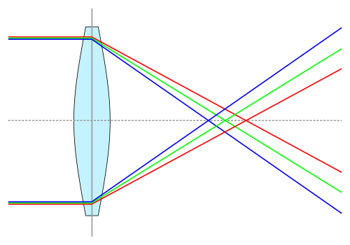 File:Chromatic aberration convex.svg