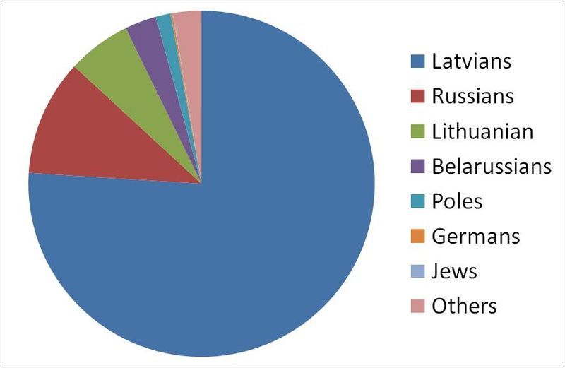 File:Ethnicities in Bauska.jpg