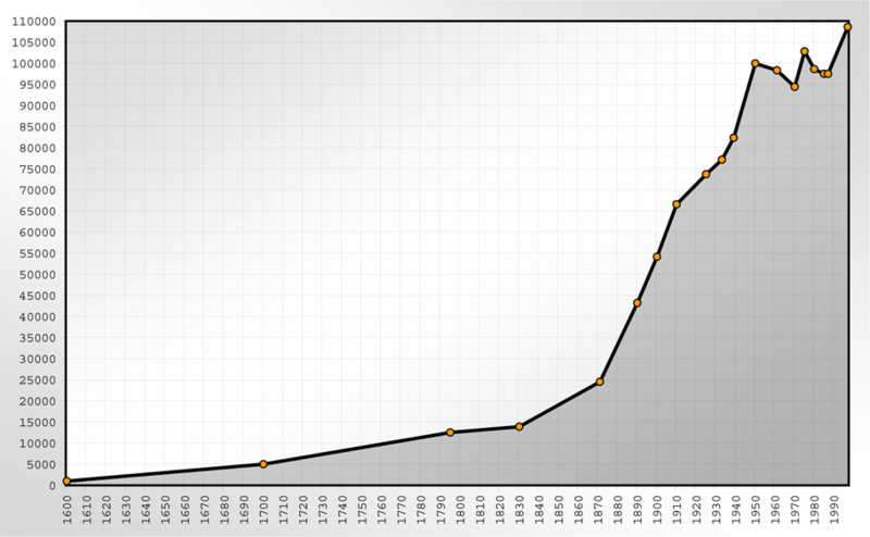 File:Population Statistics Fürth.png