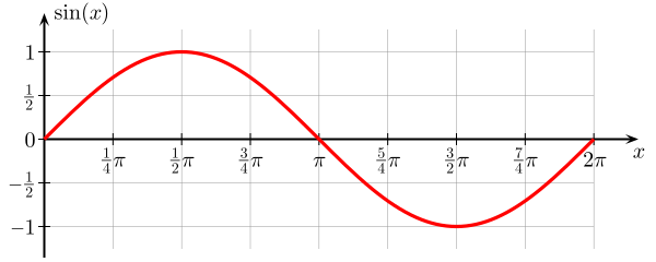 File:Sine one period.svg