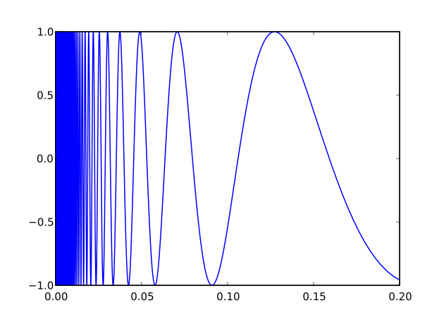 File:Topologist's sine curve.svg