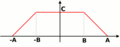 Plot of a trapezoidal signal