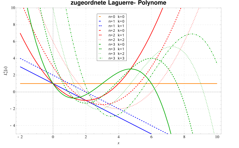 File:Zugeordnete Laguerre-Polynome.svg