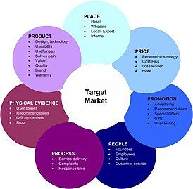 7 P's of Marketing