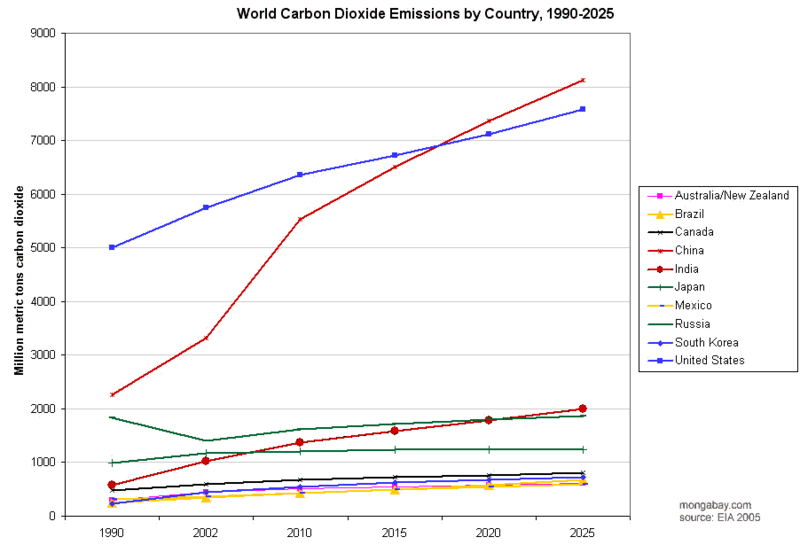 File:CO2-by-country--1990-2025.png