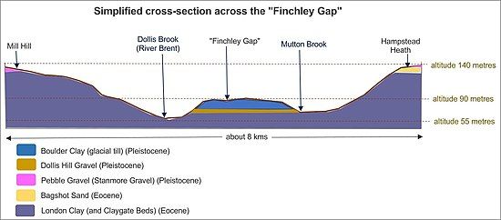 Geological cross-section across the Finchley Gap