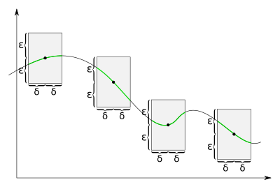 For uniformly continuous functions, for each positive real number '"`UNIQ--postMath-000000AF-QINU`"' there is a positive real number '"`UNIQ--postMath-000000B0-QINU`"' such that when we draw a rectangle around each point of the graph with a width slightly less than '"`UNIQ--postMath-000000B1-QINU`"' and a height slightly less than '"`UNIQ--postMath-000000B2-QINU`"', the graph lies completely inside the height of the rectangle.