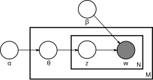 Plate notation (or grouping) of the LDA model