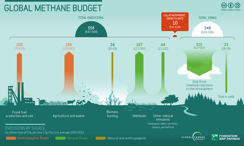 File:MethaneInfographicGlobalCarbonProject2016ccBySa.png