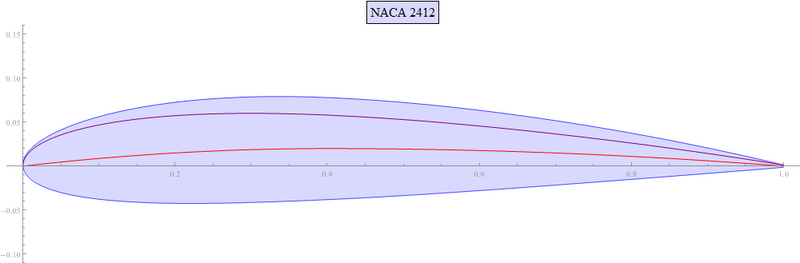 File:NACA 2412.png