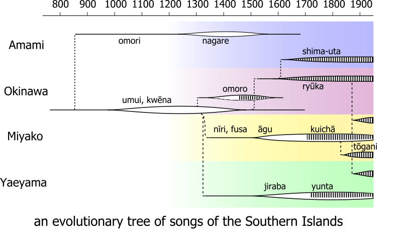 File:Nanto song evotree.svg