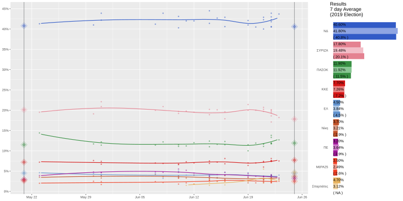 File:OpinionPollingGreeceLegislativeElectionJune2023.svg