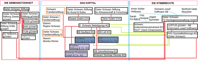 File:SCHWARZ-GRUPPE ORGANIGRAMM.png