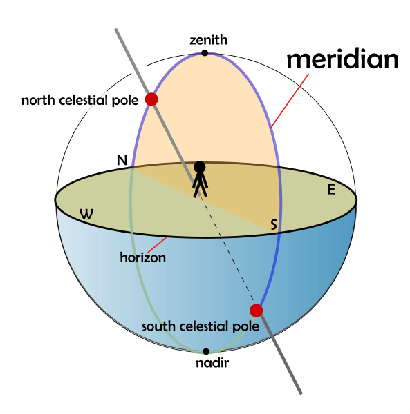 File:The meridian line.svg