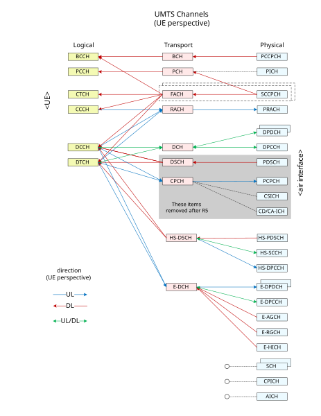 File:UMTS Channels.svg