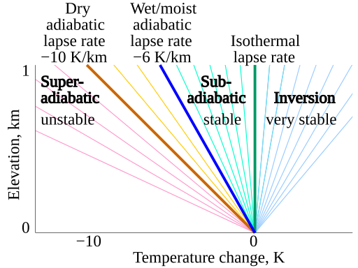 File:Adiabatic lapse rate.svg